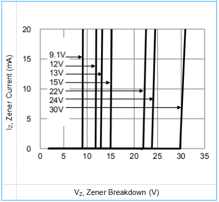 350mW Power Dissipation Electronics Component BZT52C27 Diode Zener 27V 4